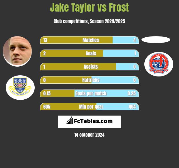 Jake Taylor vs Frost h2h player stats