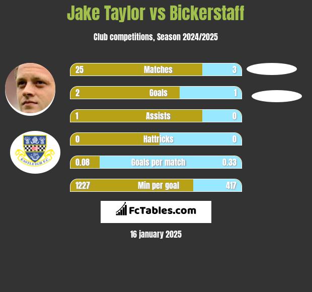 Jake Taylor vs Bickerstaff h2h player stats