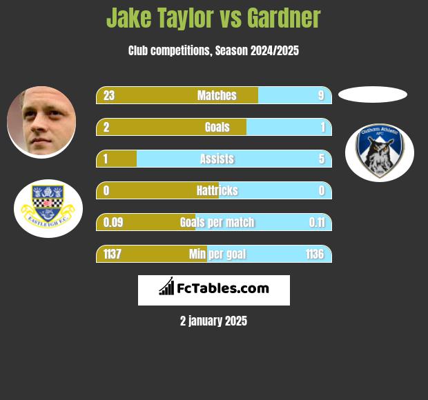 Jake Taylor vs Gardner h2h player stats