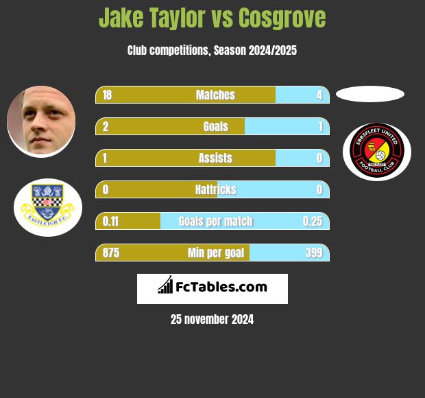 Jake Taylor vs Cosgrove h2h player stats