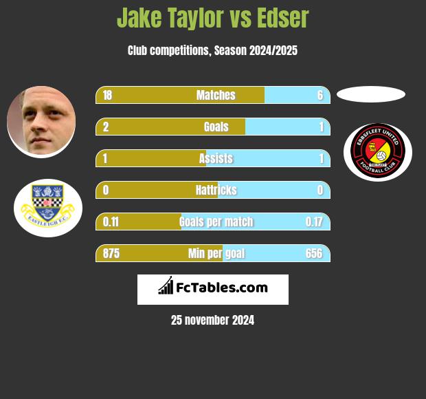 Jake Taylor vs Edser h2h player stats