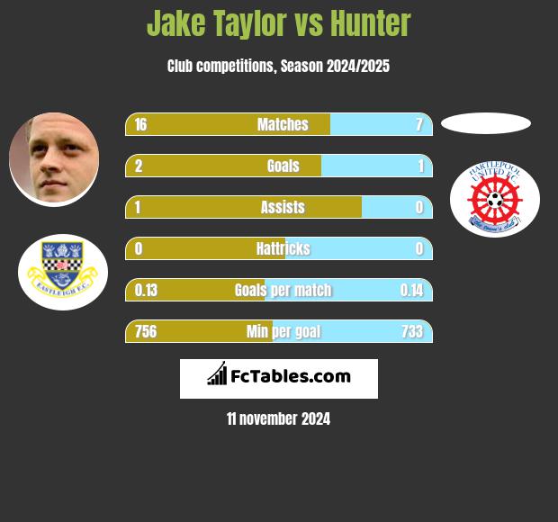 Jake Taylor vs Hunter h2h player stats