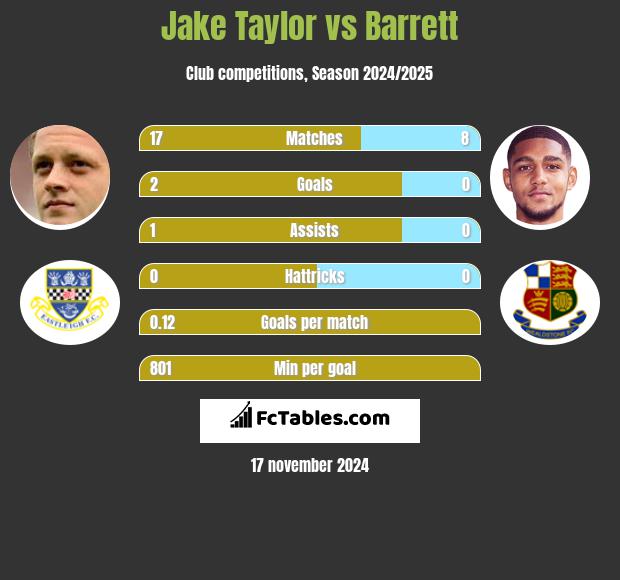 Jake Taylor vs Barrett h2h player stats