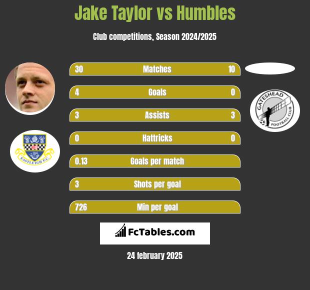 Jake Taylor vs Humbles h2h player stats