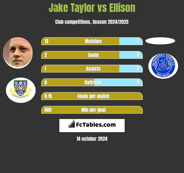 Jake Taylor vs Ellison h2h player stats