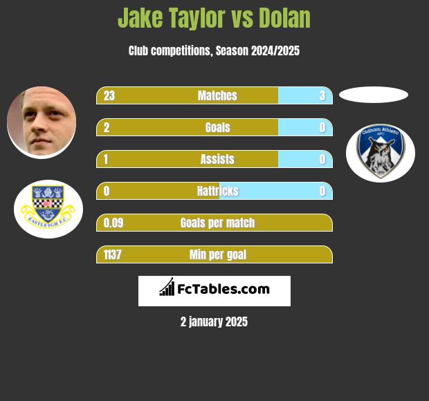 Jake Taylor vs Dolan h2h player stats