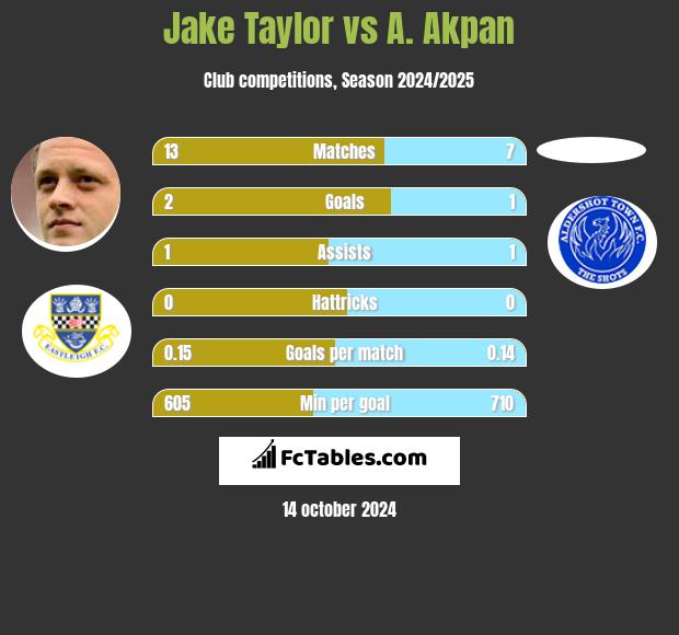 Jake Taylor vs A. Akpan h2h player stats