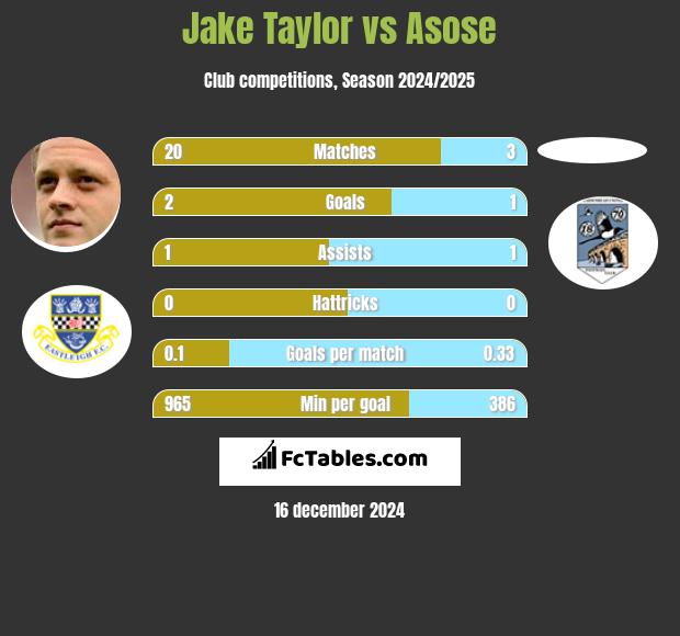 Jake Taylor vs Asose h2h player stats