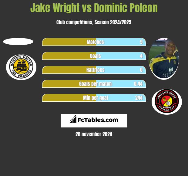 Jake Wright vs Dominic Poleon h2h player stats