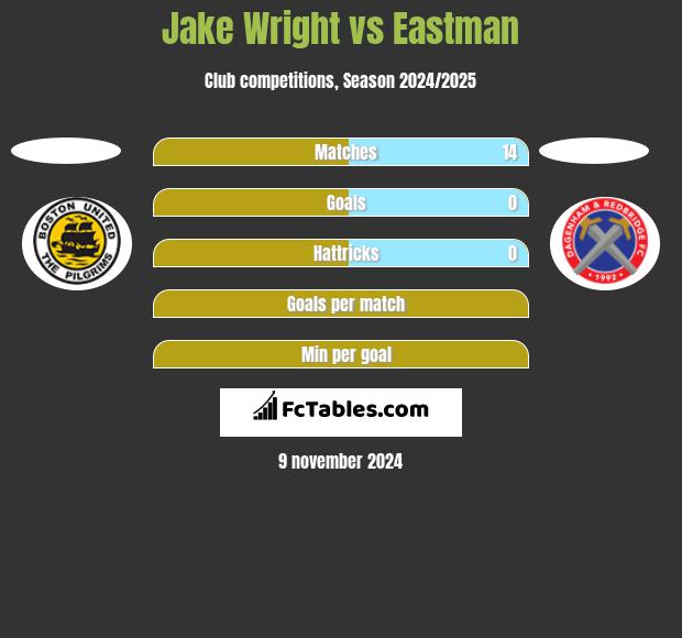 Jake Wright vs Eastman h2h player stats