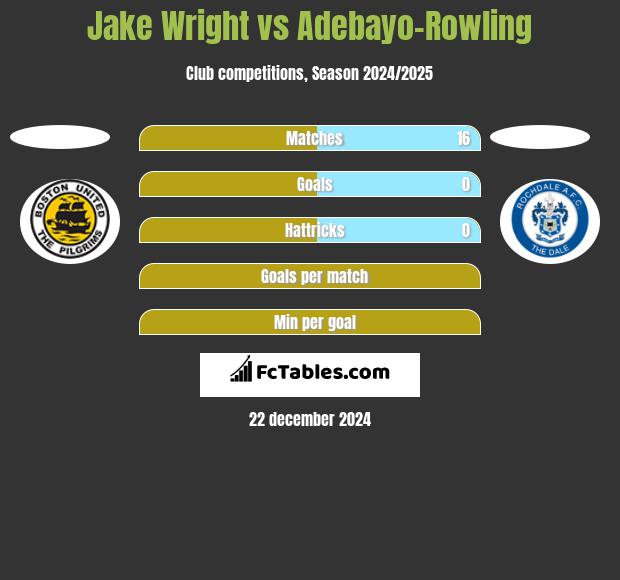 Jake Wright vs Adebayo-Rowling h2h player stats