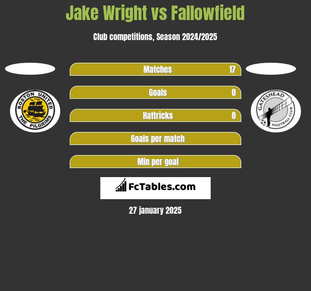 Jake Wright vs Fallowfield h2h player stats