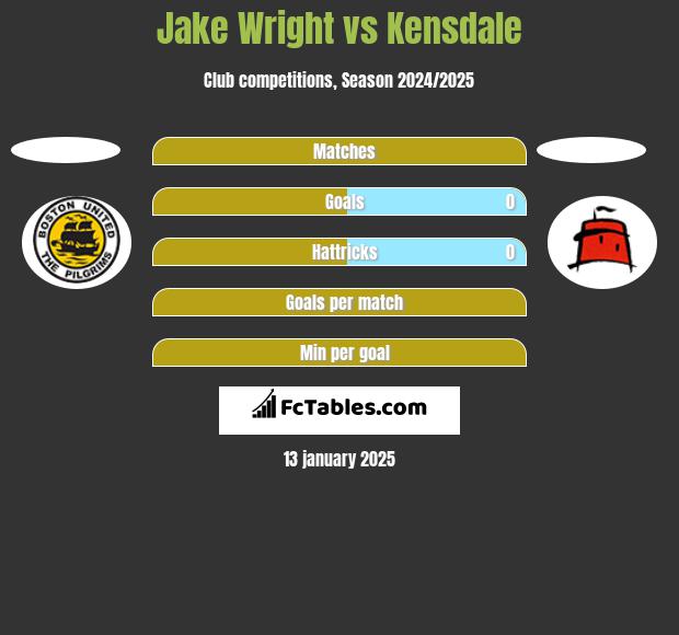 Jake Wright vs Kensdale h2h player stats