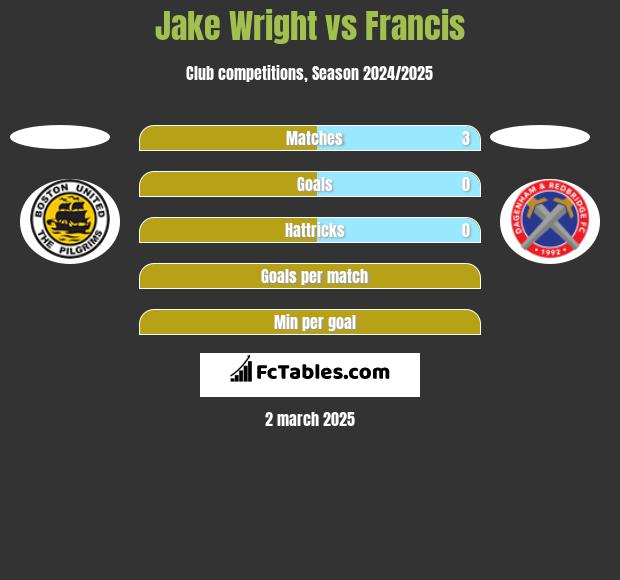 Jake Wright vs Francis h2h player stats