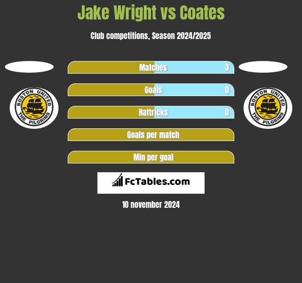 Jake Wright vs Coates h2h player stats