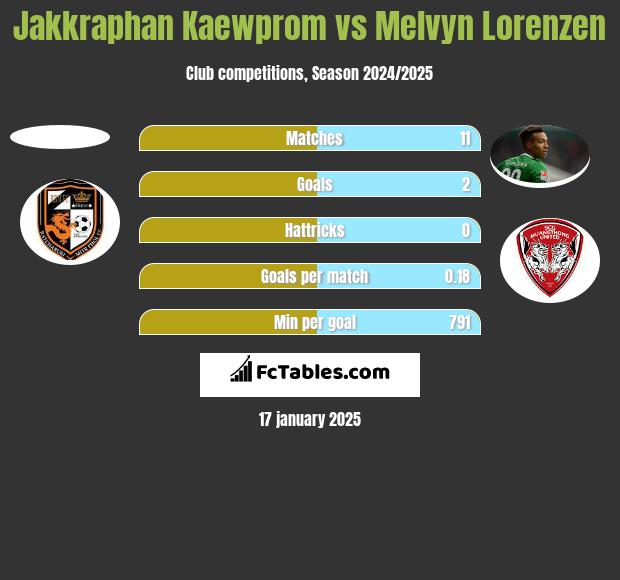 Jakkraphan Kaewprom vs Melvyn Lorenzen h2h player stats