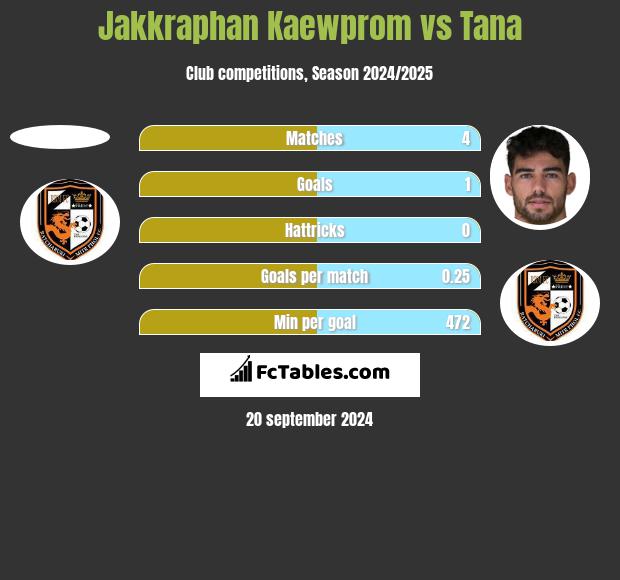 Jakkraphan Kaewprom vs Tana h2h player stats