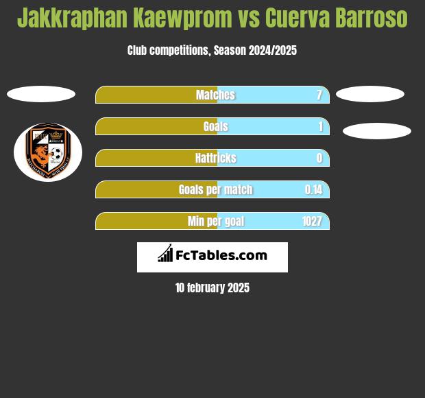 Jakkraphan Kaewprom vs Cuerva Barroso h2h player stats