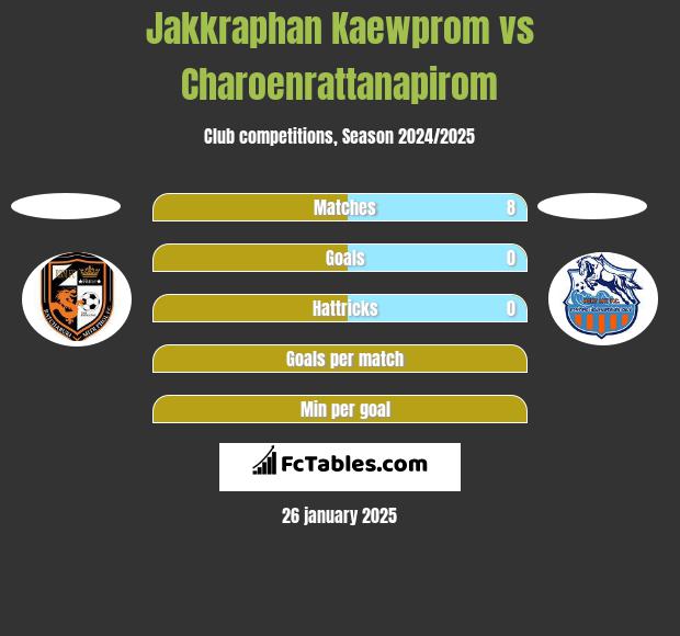 Jakkraphan Kaewprom vs Charoenrattanapirom h2h player stats