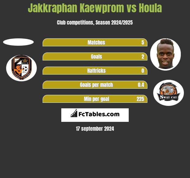 Jakkraphan Kaewprom vs Houla h2h player stats