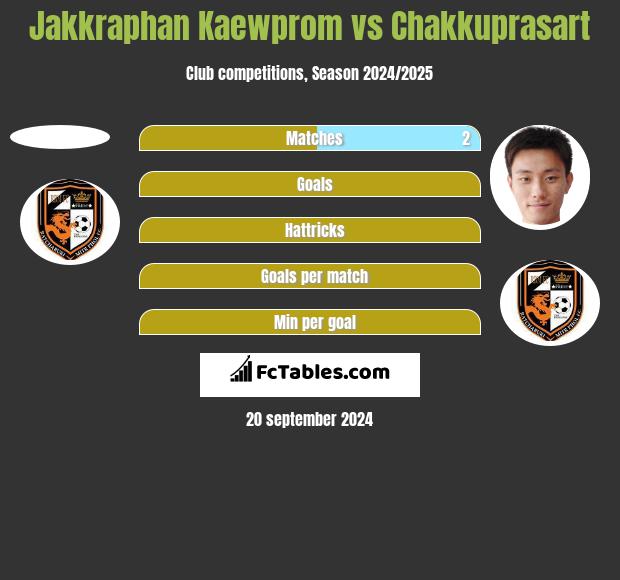 Jakkraphan Kaewprom vs Chakkuprasart h2h player stats