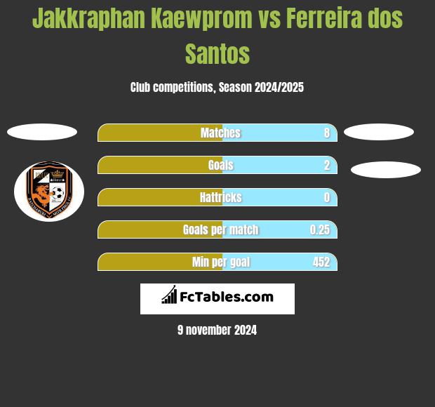 Jakkraphan Kaewprom vs Ferreira dos Santos h2h player stats