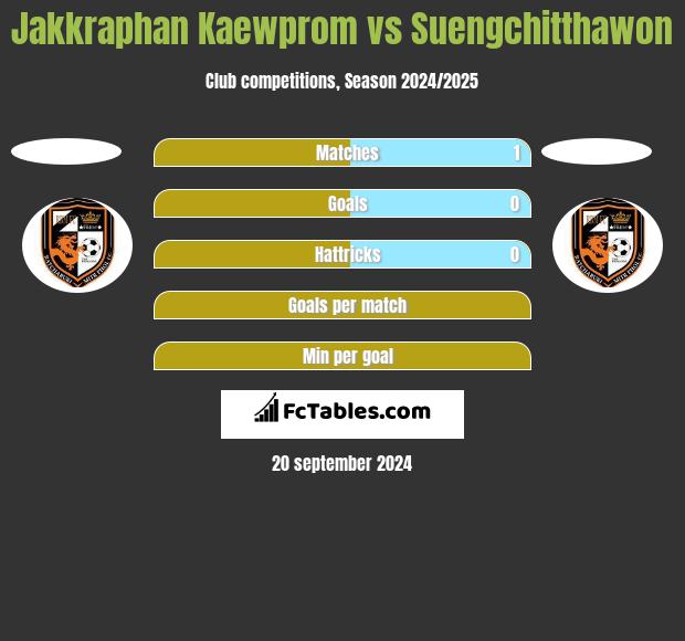 Jakkraphan Kaewprom vs Suengchitthawon h2h player stats