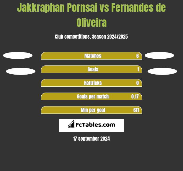 Jakkraphan Pornsai vs Fernandes de Oliveira h2h player stats