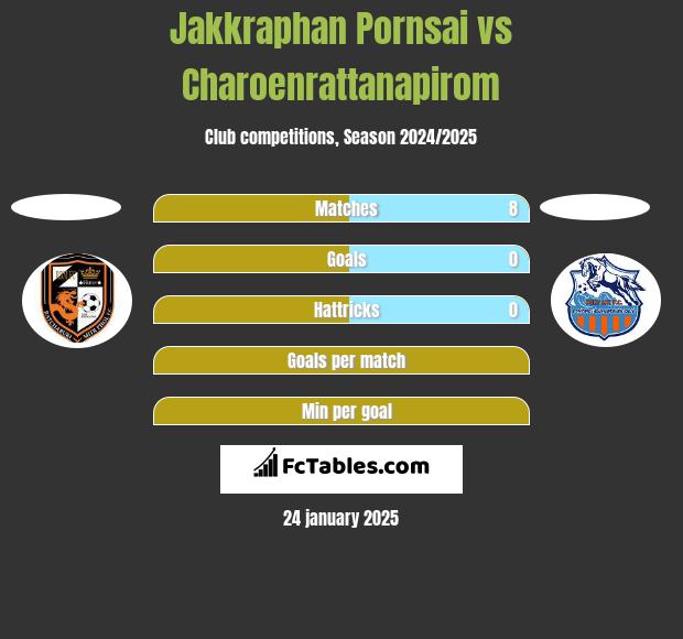 Jakkraphan Pornsai vs Charoenrattanapirom h2h player stats