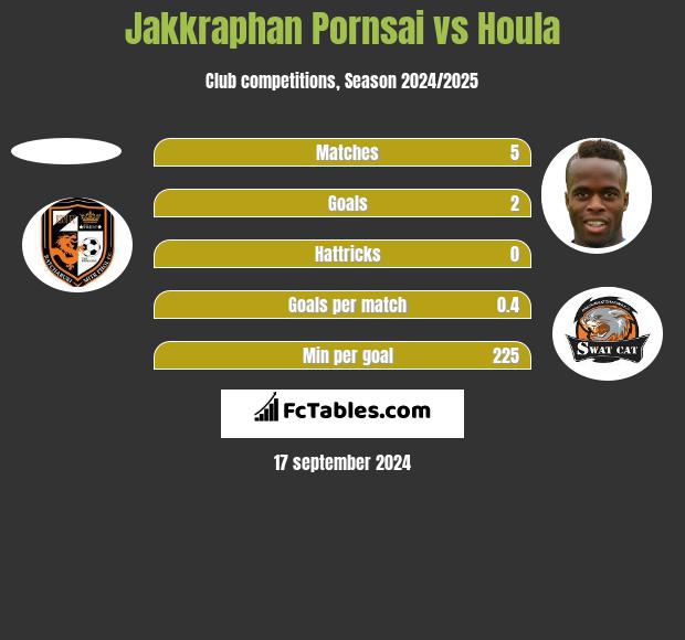 Jakkraphan Pornsai vs Houla h2h player stats