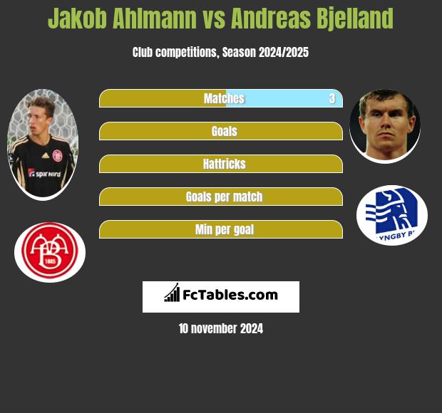 Jakob Ahlmann vs Andreas Bjelland h2h player stats