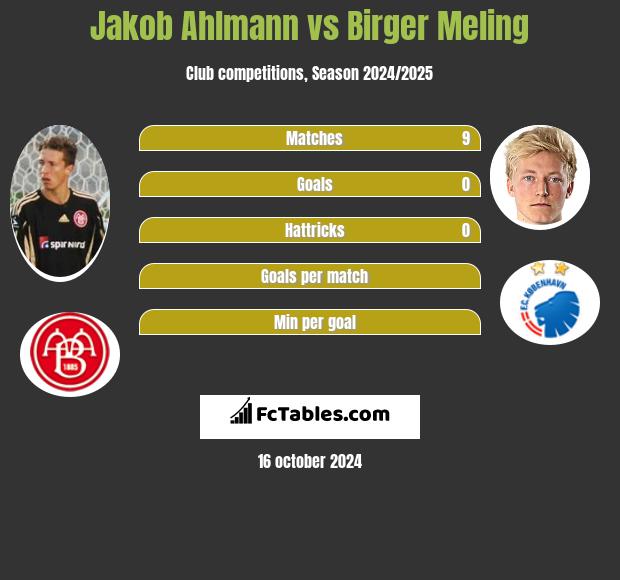 Jakob Ahlmann vs Birger Meling h2h player stats