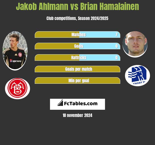 Jakob Ahlmann vs Brian Hamalainen h2h player stats