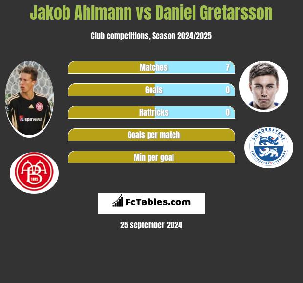 Jakob Ahlmann vs Daniel Gretarsson h2h player stats