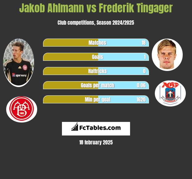 Jakob Ahlmann vs Frederik Tingager h2h player stats