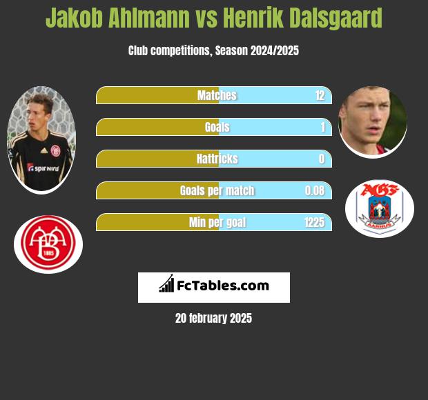 Jakob Ahlmann vs Henrik Dalsgaard h2h player stats