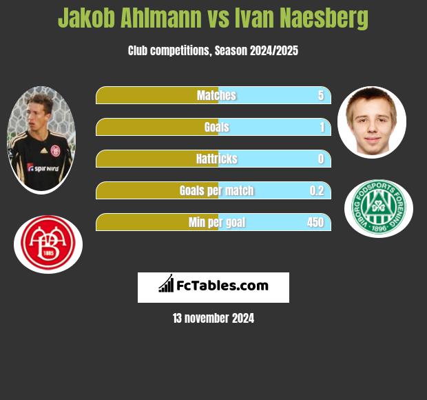 Jakob Ahlmann vs Ivan Naesberg h2h player stats