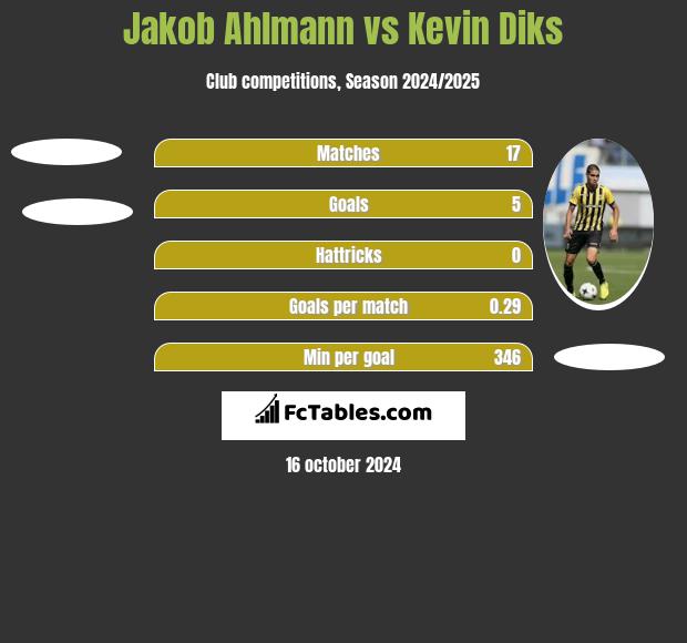 Jakob Ahlmann vs Kevin Diks h2h player stats