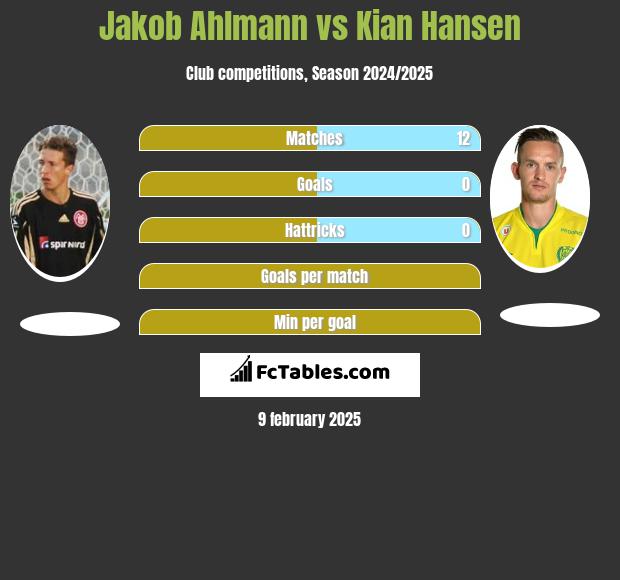 Jakob Ahlmann vs Kian Hansen h2h player stats