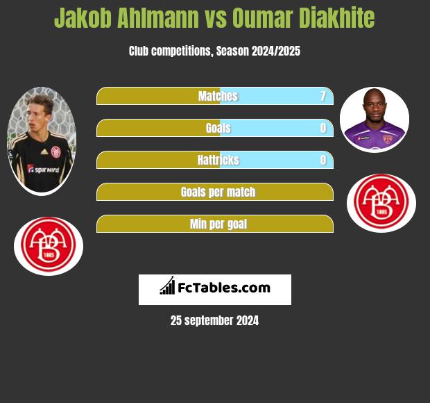 Jakob Ahlmann vs Oumar Diakhite h2h player stats