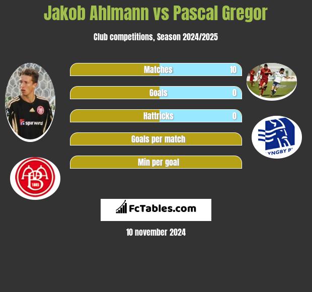 Jakob Ahlmann vs Pascal Gregor h2h player stats