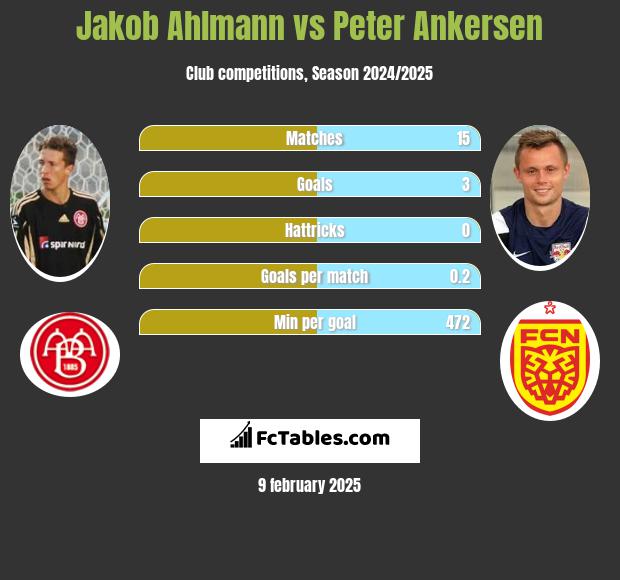 Jakob Ahlmann vs Peter Ankersen h2h player stats