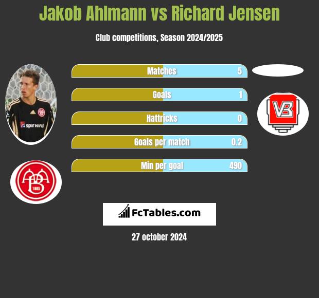 Jakob Ahlmann vs Richard Jensen h2h player stats