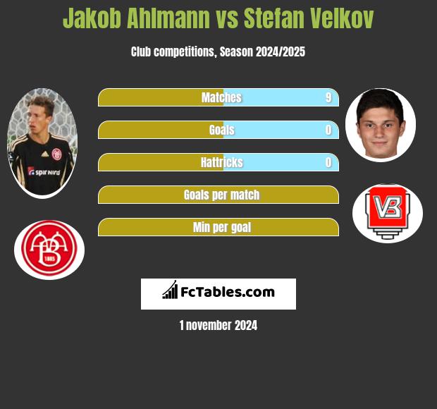 Jakob Ahlmann vs Stefan Velkov h2h player stats