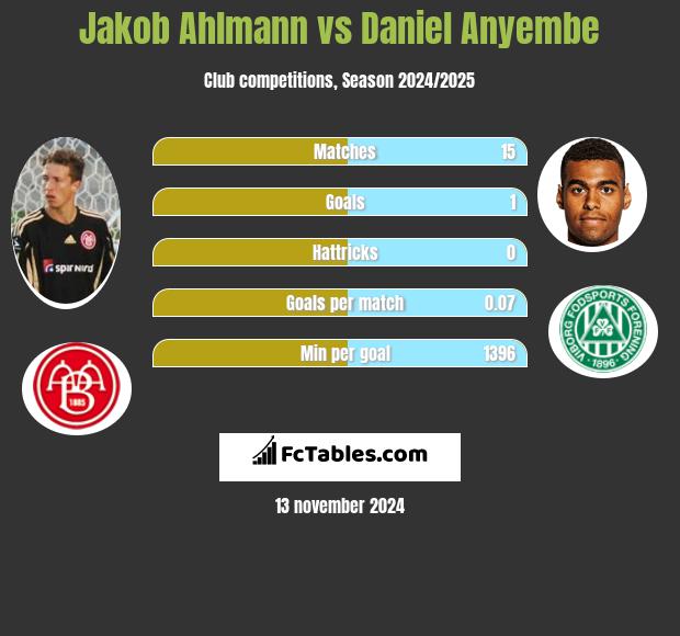 Jakob Ahlmann vs Daniel Anyembe h2h player stats