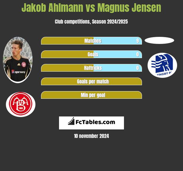 Jakob Ahlmann vs Magnus Jensen h2h player stats