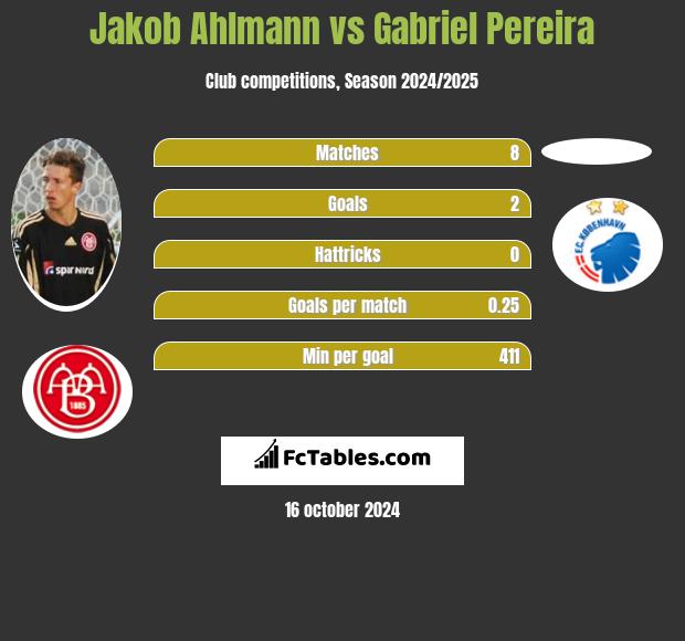 Jakob Ahlmann vs Gabriel Pereira h2h player stats