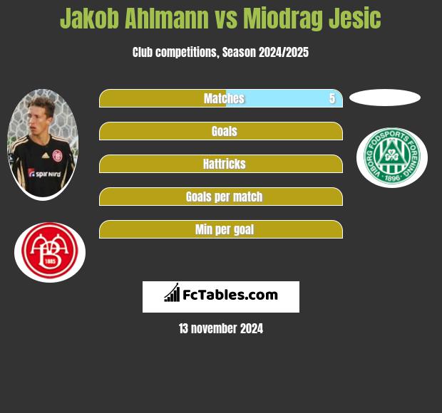 Jakob Ahlmann vs Miodrag Jesic h2h player stats