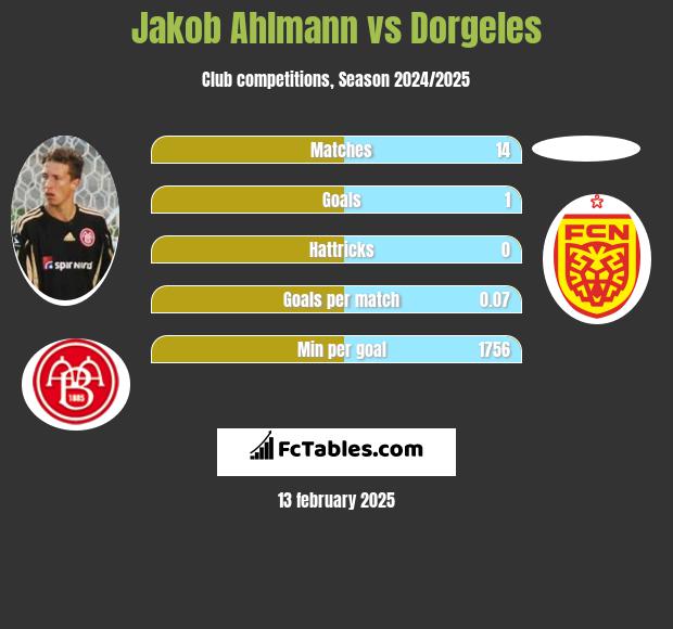 Jakob Ahlmann vs Dorgeles h2h player stats