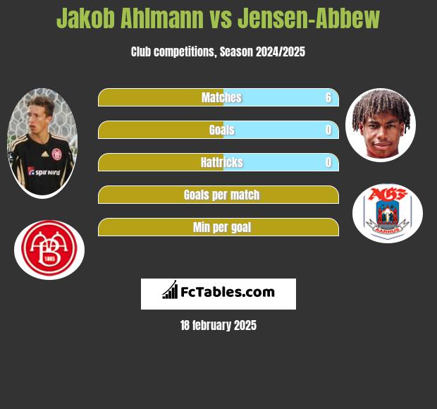 Jakob Ahlmann vs Jensen-Abbew h2h player stats